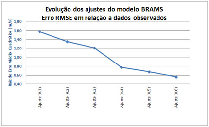 Figura 5 - Redução do erro RMSE observado com progressão dos ajustes aplicados nos resultados do modelo